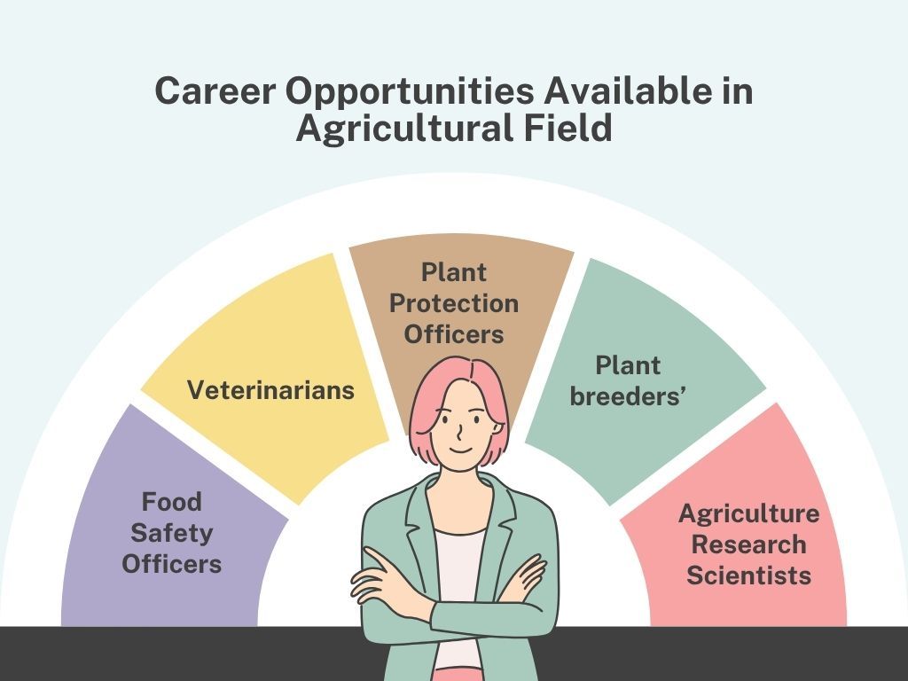 Career Opportunities available in Agricultural field